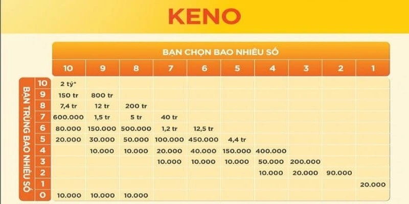 Hướng dẫn chơi Keno tại Kubet